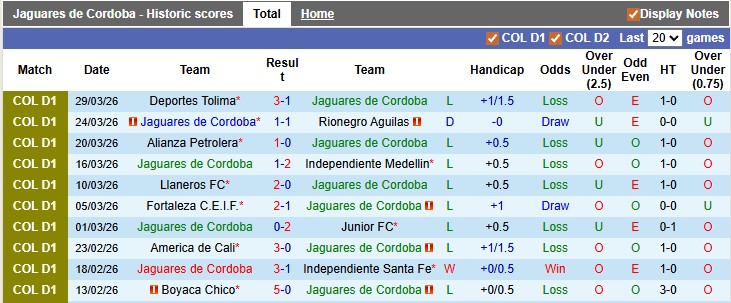 Nhận định, soi kèo Jaguares de Cordoba vs Millonarios, 6h20 ngày 3/4: Bắt nạt tân binh - Ảnh 1