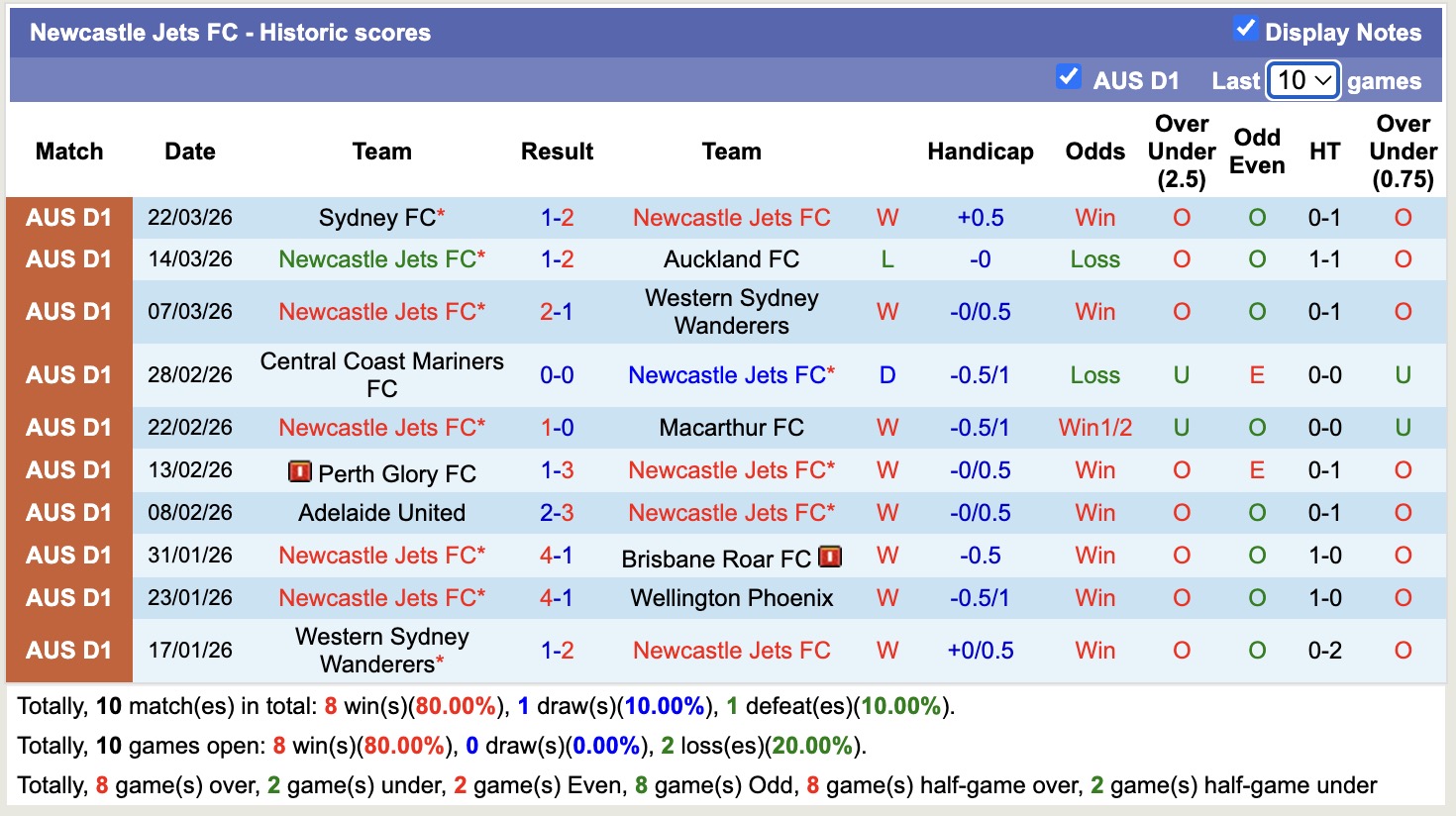 Nhận định, soi kèo Macarthur vs Newcastle Jets, 15h35 ngày 2/4: Củng cố ngôi đầu - Ảnh 22
