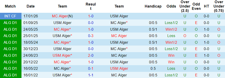 Nhận định soi kèo MC Alger vs USM Alger, 22h00 ngày 1/4: Khó cản - Ảnh 3