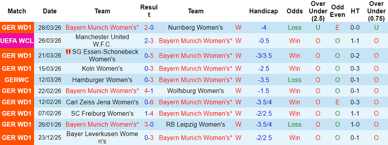 Nhận định soi kèo nữ Bayern Munich vs nữ MU, 23h45 ngày 1/4: Tiếp tục thắng - Ảnh 1