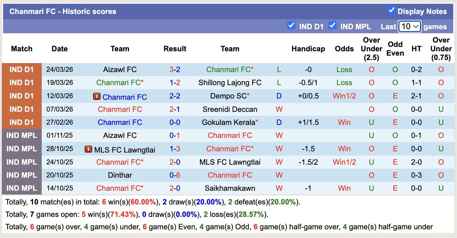 Nhận định, soi kèo Rajasthan United vs Chanmari, 17h30 ngày 1/4: Bắt nạt ma mới - Ảnh 3