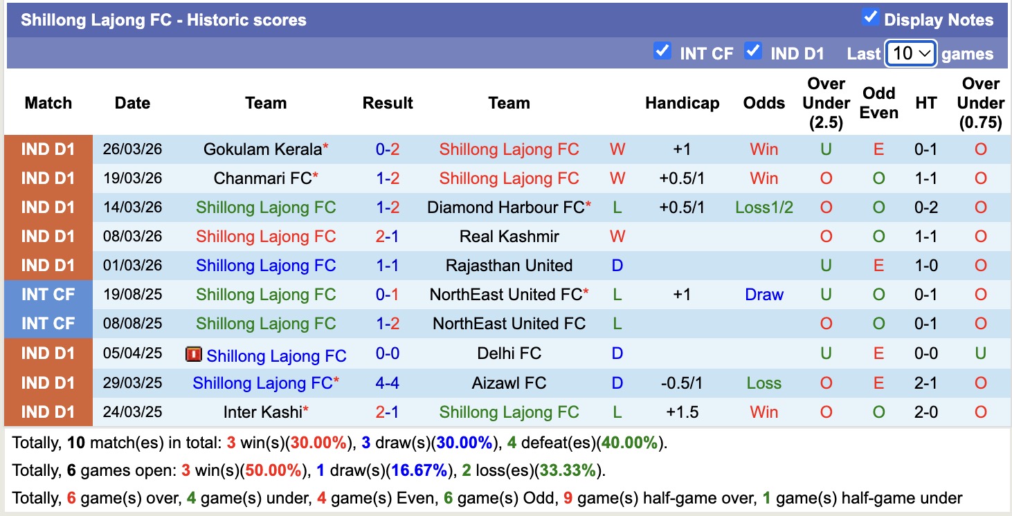 Nhận định, soi kèo Sreenidi Deccan vs Shillong Lajong, 20h00 ngày 1/4: Sáng cửa dưới - Ảnh 4
