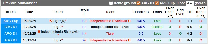 Nhận định, soi kèo Tigre vs Independiente Rivadavia, 3h30 ngày 3/4: Khách khải hoàn - Ảnh 9