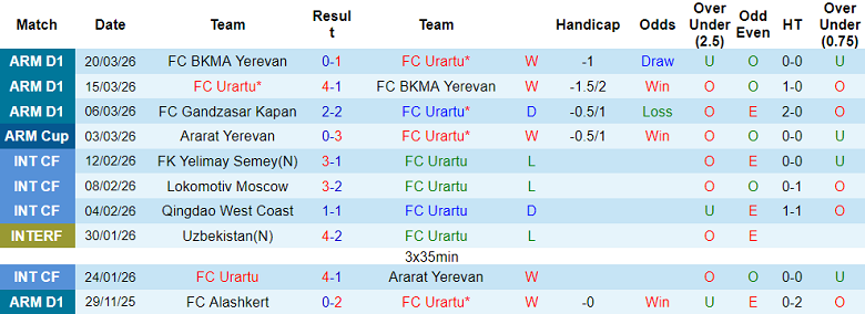 Nhận định soi kèo Urartu vs Ararat Yerevan, 22h00 ngày 1/4: Lại thua - Ảnh 1