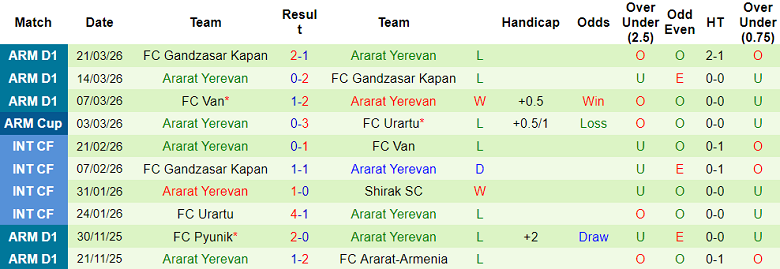 Nhận định soi kèo Urartu vs Ararat Yerevan, 22h00 ngày 1/4: Lại thua - Ảnh 2