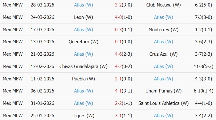 Soi kèo góc Nữ Club America vs Nữ Atlas, 8h00 ngày 02/04 - Ảnh 2