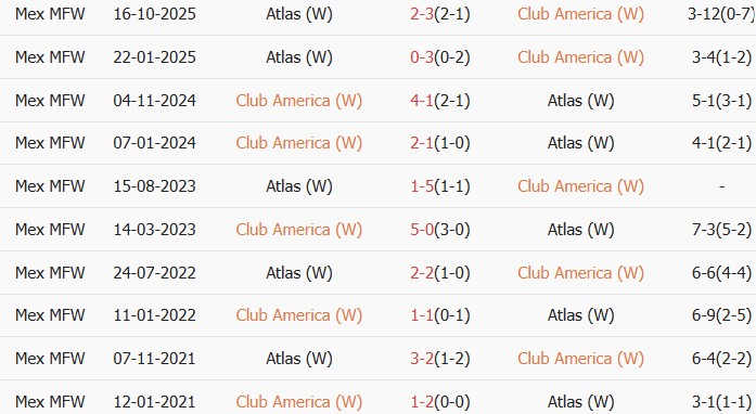 Soi kèo góc Nữ Club America vs Nữ Atlas, 8h00 ngày 02/04 - Ảnh 3