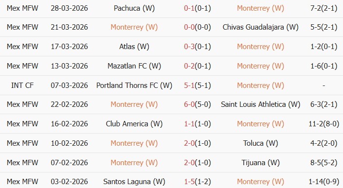 Soi kèo góc Nữ Monterrey vs Nữ Pumas UNAM, 10h00 ngày 02/04 - Ảnh 1