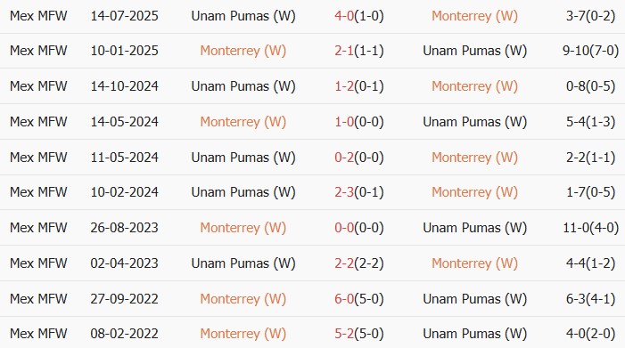 Soi kèo góc Nữ Monterrey vs Nữ Pumas UNAM, 10h00 ngày 02/04 - Ảnh 3