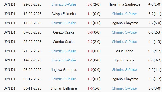 Soi kèo góc Vissel Kobe vs Shimizu S-Pulse, 17h00 ngày 01/04 - Ảnh 2