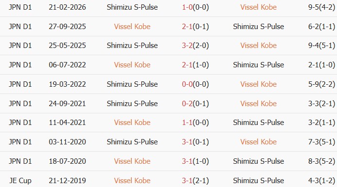 Soi kèo góc Vissel Kobe vs Shimizu S-Pulse, 17h00 ngày 01/04 - Ảnh 3