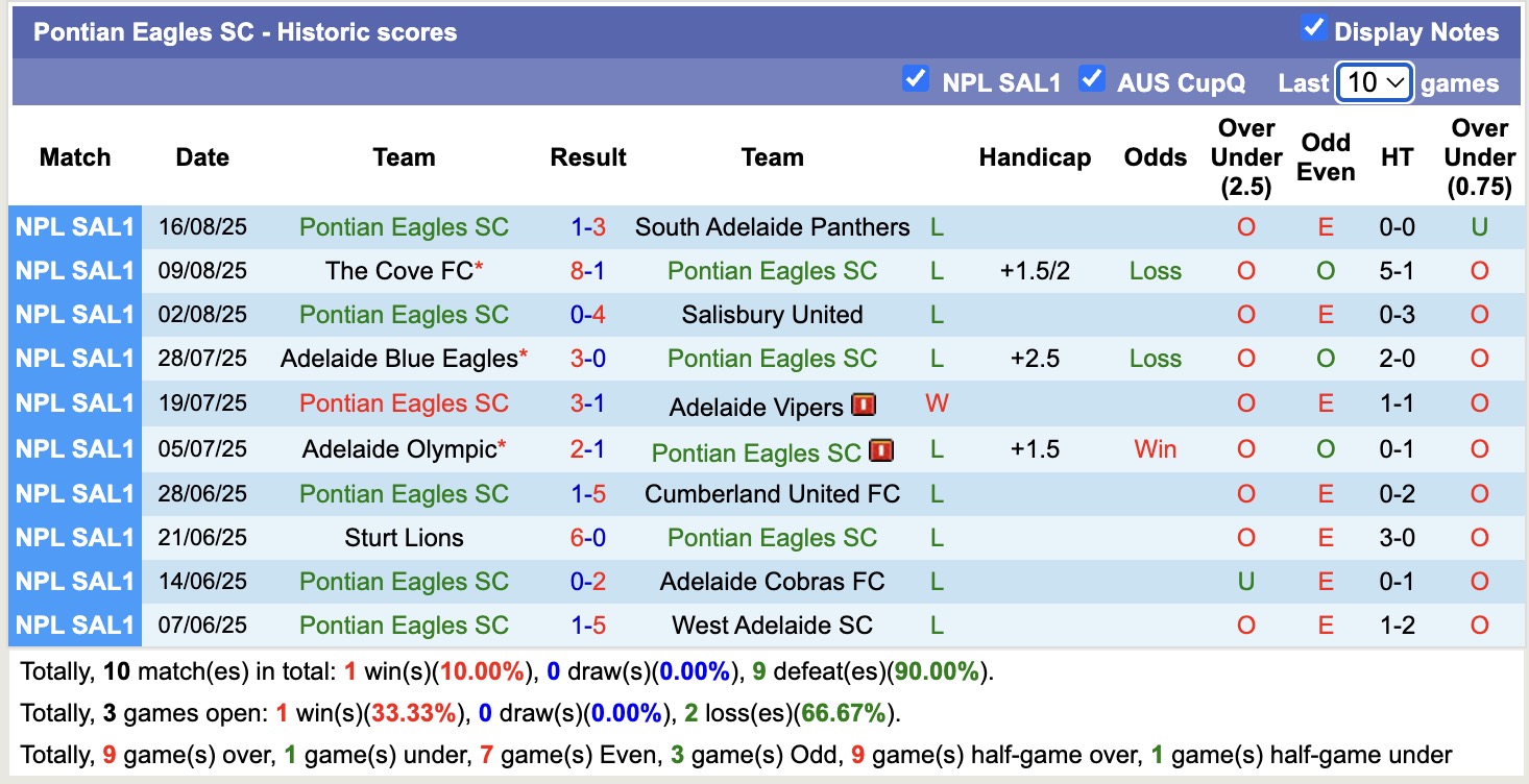 Nhận định, soi kèo Adelaide Raiders SC vs Pontian Eagles SC, 16h00 ngày 2/4: Tưng bừng bắn phá - Ảnh 1