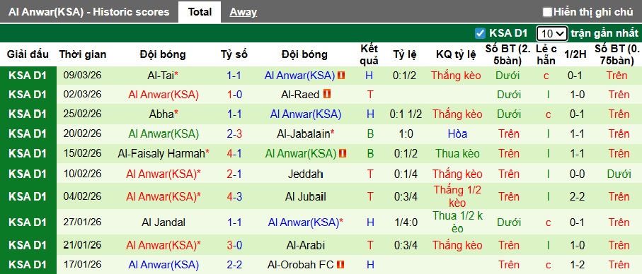 Nhận định, soi kèo Al Zulfi vs Al Anwar, 00h35 ngày 3/4: Ám ảnh xa nhà - Ảnh 3