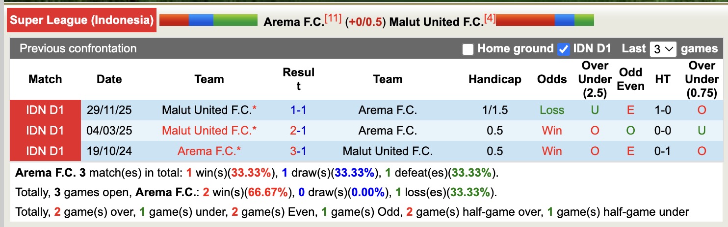 Nhận định, soi kèo Arema vs Malut United, 15h30 ngày 3/4: Kịch bản chia điểm - Ảnh 3