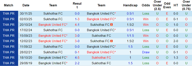 Nhận định soi kèo Bangkok United vs Sukhothai, 18h00 ngày 3/4: Đối thủ yêu thích - Ảnh 3