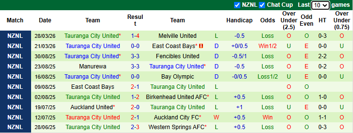Nhận định, soi kèo Bay Olympic vs Tauranga City United, 9h00 ngày 3/4: Tưng bừng - Ảnh 2