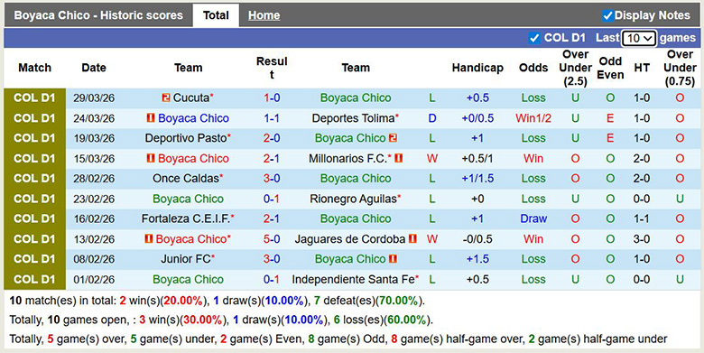 Nhận định, soi kèo Boyaca Chico vs Deportivo Pereira, 2h ngày 3/4: Cùng khổ - Ảnh 3
