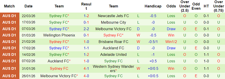 Nhận định soi kèo Brisbane Roar vs Sydney FC, 17h00 ngày 2/4: Lại thua - Ảnh 2