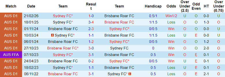 Nhận định soi kèo Brisbane Roar vs Sydney FC, 17h00 ngày 2/4: Lại thua - Ảnh 3
