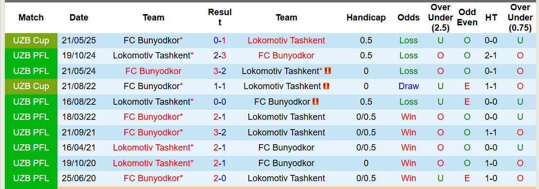 Nhận định, soi kèo Bunyodkor vs Lokomotiv Tashkent, 21h00 ngày 2/4: Đối thủ khó lường - Ảnh 4
