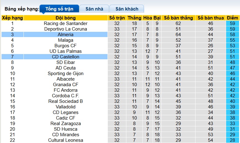 Nhận định, soi kèo Castellon vs Almeria, 01h00 ngày 3/04: Thắng vì ngôi đầu - Ảnh 1