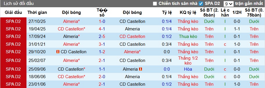 Nhận định, soi kèo Castellon vs Almeria, 01h00 ngày 3/04: Thắng vì ngôi đầu - Ảnh 2