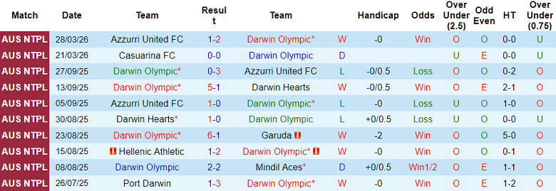 Nhận định soi kèo Darwin Olympic vs Port Darwin, 17h00 ngày 2/4: Khách đáng tin - Ảnh 1