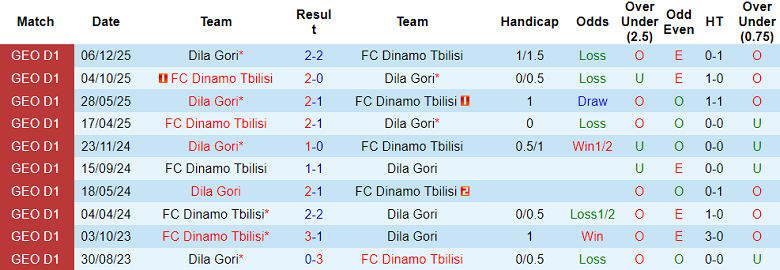 Nhận định soi kèo Dinamo Tbilisi vs Dila Gori, 18h00 ngày 3/4: Lại thua - Ảnh 3