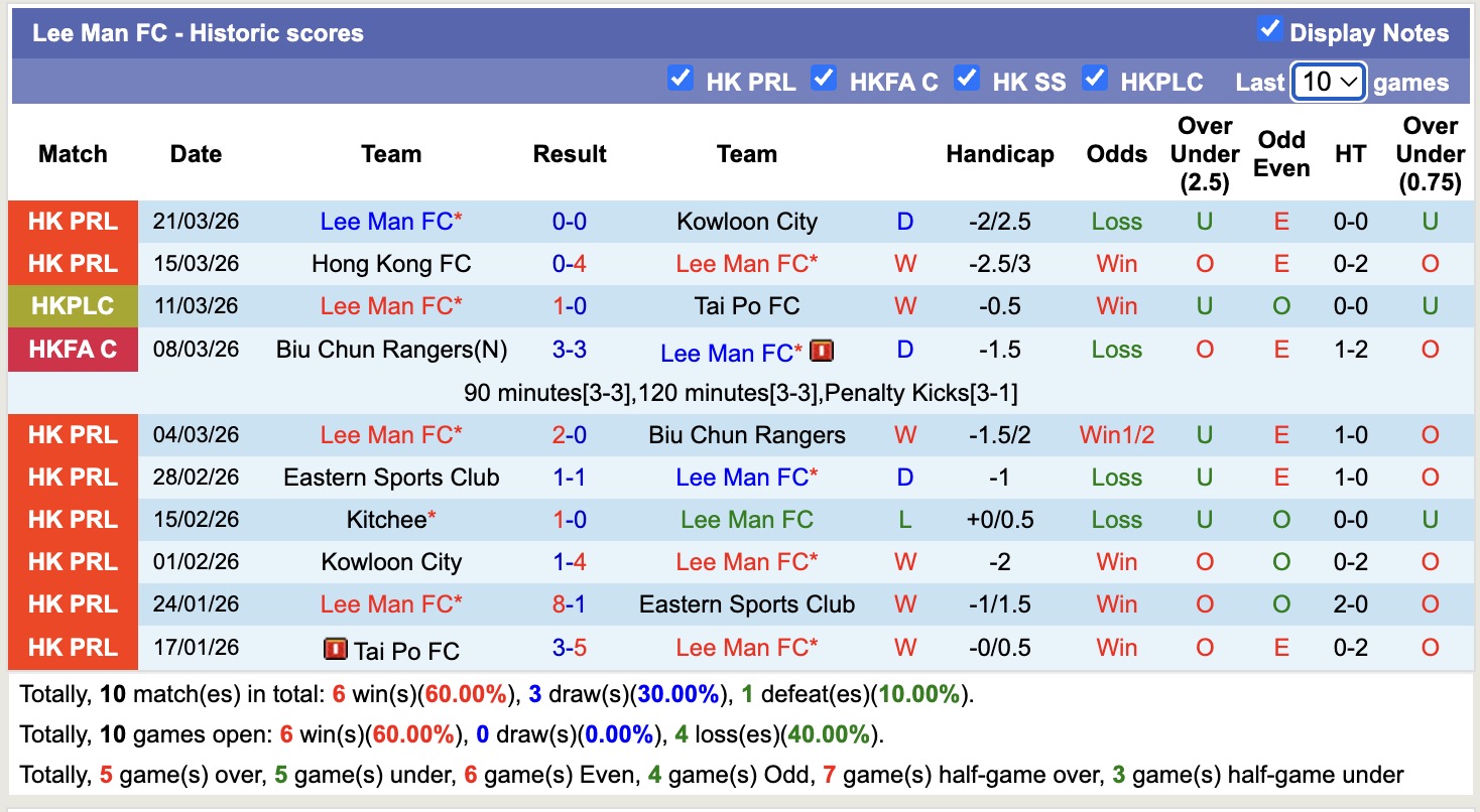 Nhận định, soi kèo Eastern District SA vs Lee Man, 14h00 ngày 3/4: Không ngon ăn - Ảnh 4