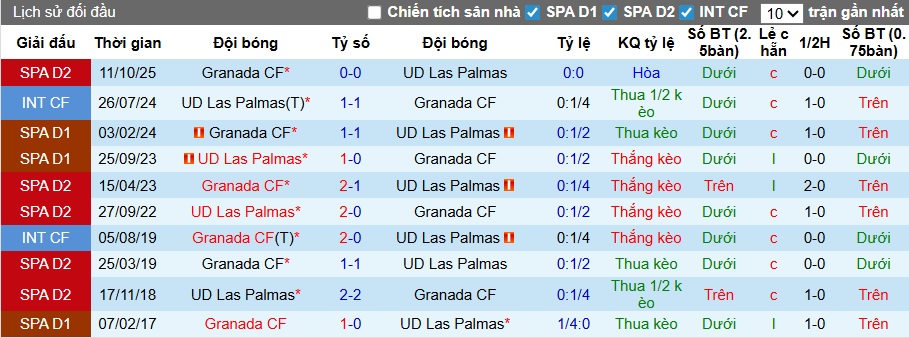 Nhận định, soi kèo Las Palmas vs Granada, 00h00 ngày 3/4: Bệ phóng sân nhà - Ảnh 2
