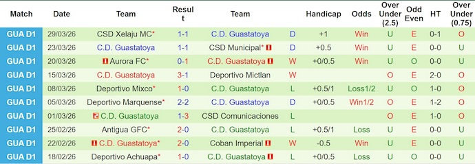 Nhận định, soi kèo Malacateco vs Guastatoya, 8h00 ngày 3/4: Chủ nhà sa sút - Ảnh 2