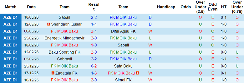 Nhận định soi kèo MOIK Baku vs Cebrayil, 18h00 ngày 2/4: Thắng tiếp - Ảnh 1