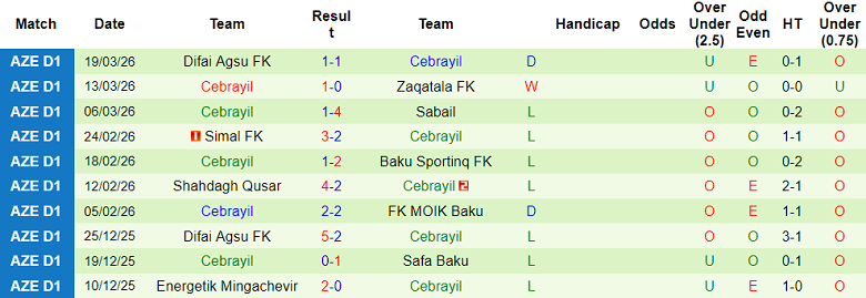 Nhận định soi kèo MOIK Baku vs Cebrayil, 18h00 ngày 2/4: Thắng tiếp - Ảnh 2