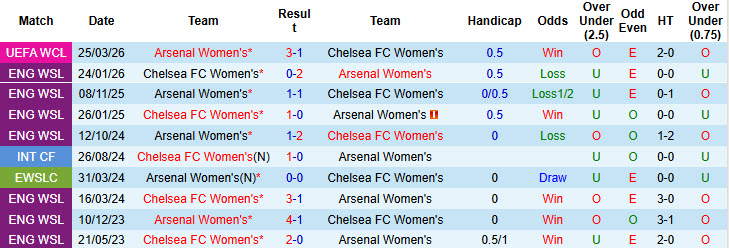 Nhận định, soi kèo Nữ Chelsea vs Nữ Arsenal, 02h00 ngày 2/4: Rượt đuổi mãn nhãn - Ảnh 10