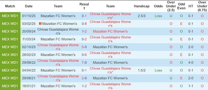 Nhận định, soi kèo Nữ Guadalajara vs Nữ Mazatlan, 8h00 ngày 3/4: Thắng là đủ - Ảnh 3