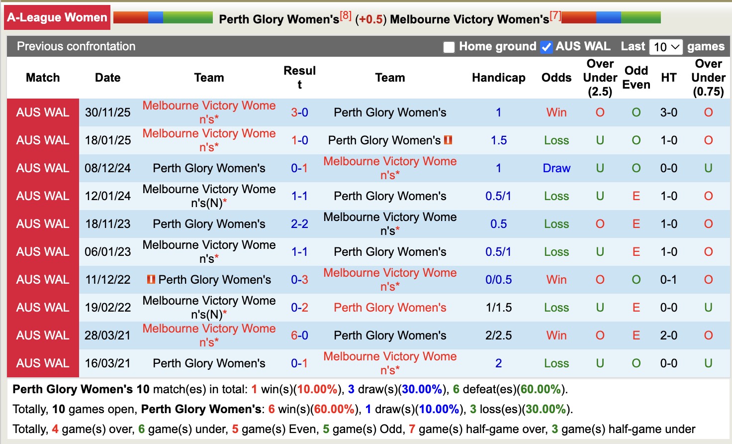 Nhận định, soi kèo Nữ Perth Glory vs Nữ Melbourne Victory, 15h00 ngày 3/4: Sáng cửa dưới - Ảnh 3