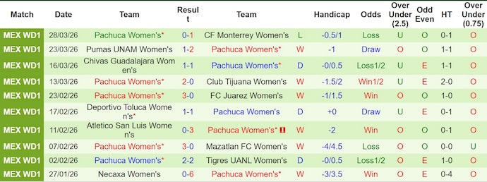 Nhận định, soi kèo Nữ Santos Laguna vs Nữ Pachuca, 8h00 ngày 3/4: Không dễ - Ảnh 2