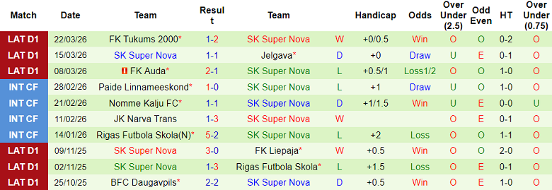Nhận định soi kèo Ogre United vs Super Nova, 18h00 ngày 3/4: Khó thắng - Ảnh 2