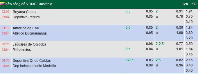 Nhận định, soi kèo Once Caldas vs Independiente Medellin, 8h30 ngày 3/4: Đòi nợ - Ảnh 1