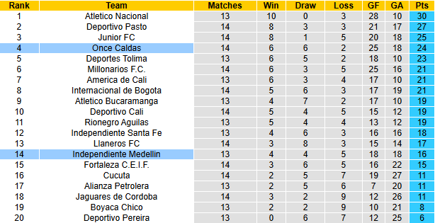 Nhận định, soi kèo Once Caldas vs Independiente Medellin, 8h30 ngày 3/4: Đòi nợ - Ảnh 5
