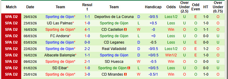 Nhận định, soi kèo Racing de Santander vs Sporting de Gijon, 02h30 ngày 2/4: Tập trung cao độ - Ảnh 8