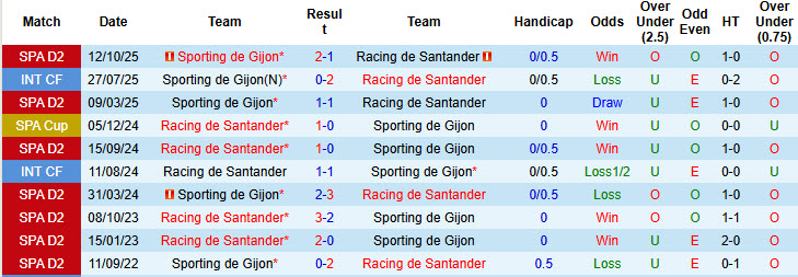 Nhận định, soi kèo Racing de Santander vs Sporting de Gijon, 02h30 ngày 2/4: Tập trung cao độ - Ảnh 9