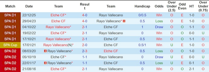 Nhận định, soi kèo Rayo Vallecano vs Elche, 2h00 ngày 4/4: Nỗ lực trụ hạng - Ảnh 3