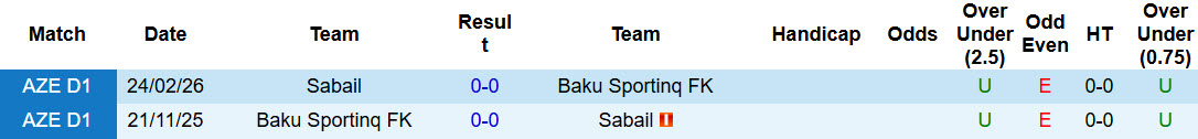 Nhận định, soi kèo Sabail vs Baku Sportinq, 20h00 ngày 2/4: Ngang tài ngang sức - Ảnh 4