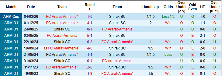 Nhận định, soi kèo Shirak SC vs Ararat-Armenia, 22h00 ngày 2/4: Tự tin đi tiếp - Ảnh 4