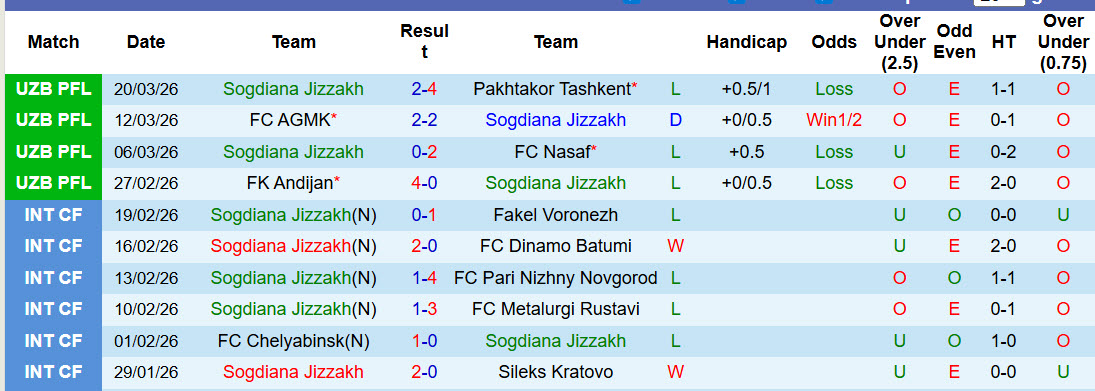 Nhận định, soi kèo Sogdiana Jizzakh vs Kokand, 20h00 ngày 2/4: Lép vế trước khách - Ảnh 2