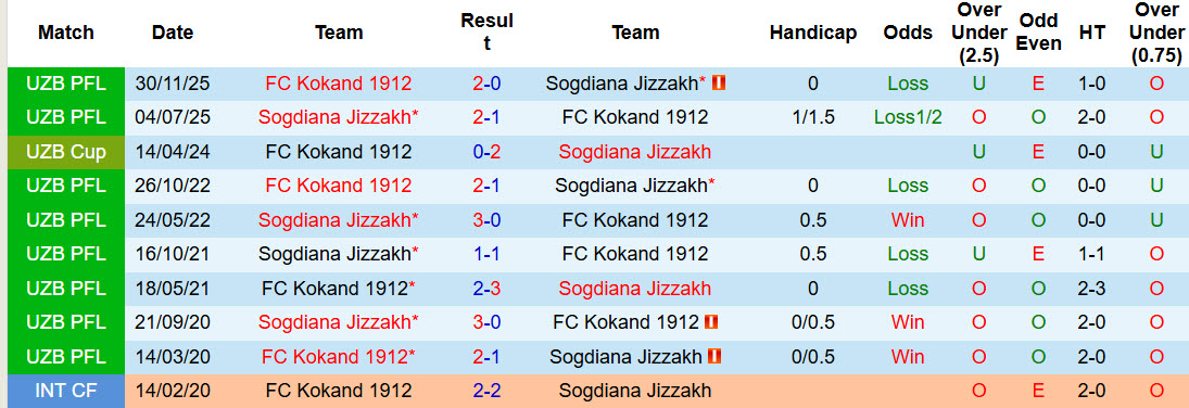 Nhận định, soi kèo Sogdiana Jizzakh vs Kokand, 20h00 ngày 2/4: Lép vế trước khách - Ảnh 4