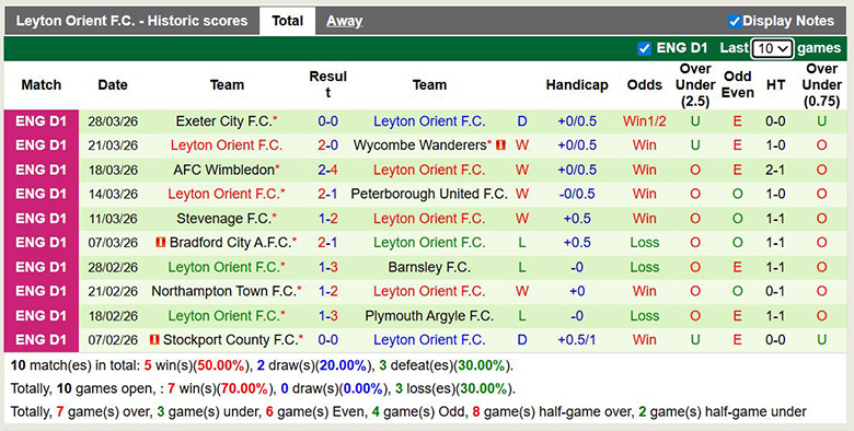 Nhận định, soi kèo Wigan Athletic vs Leyton Orient, 1h45 ngày 3/4: Trụ hạng - Ảnh 4