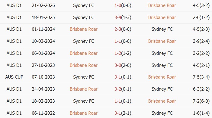 Soi kèo góc Brisbane Roar vs Sydney, 17h00 ngày 02/04 - Ảnh 3