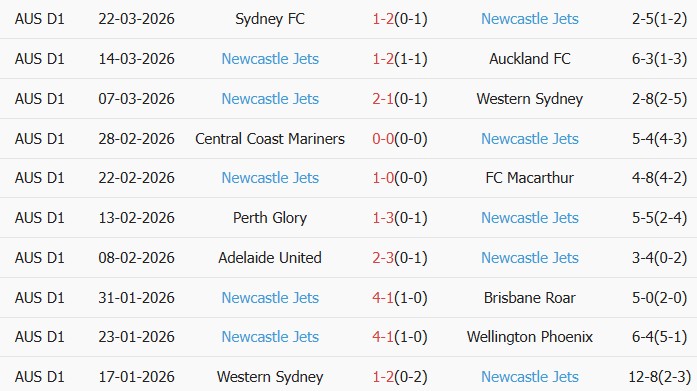 Soi kèo góc Macarthur vs Newcastle Jets, 15h35 ngày 02/04 - Ảnh 2